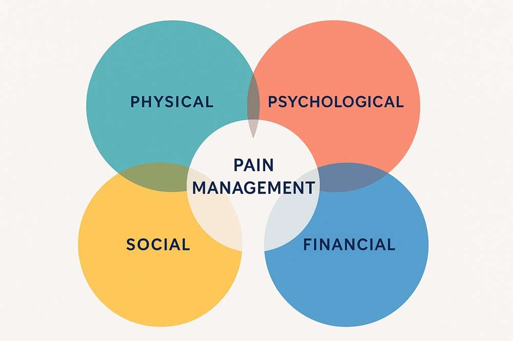 Dimensions of Pain Management - Paragon PsychConnect Five coloured circles with the headings "Pain Management", "Physical", "Psychological", "Social", "Financial"